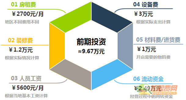 鸡排将军加盟