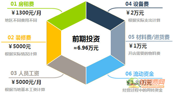 一京一炸加盟
