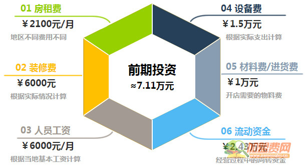 真圆粢饭团加盟