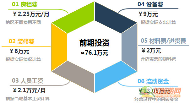 八色烤肉加盟