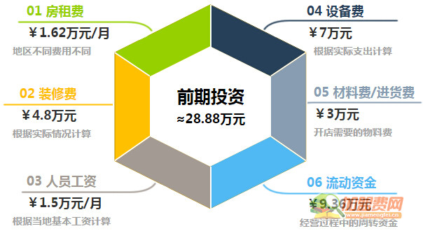 福和寿司加盟