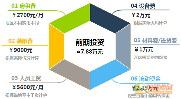 馍馍哥加盟