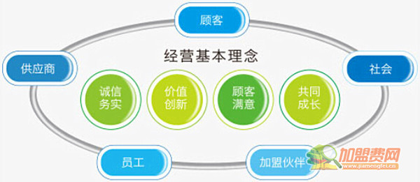全家便利店加盟